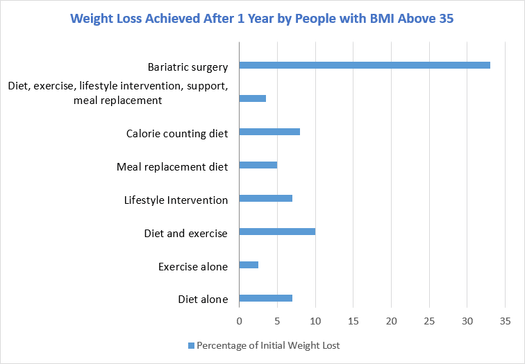 Weight loss graph